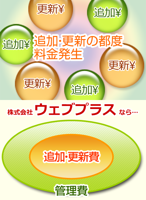 株式会社ウェブプラスなら安心